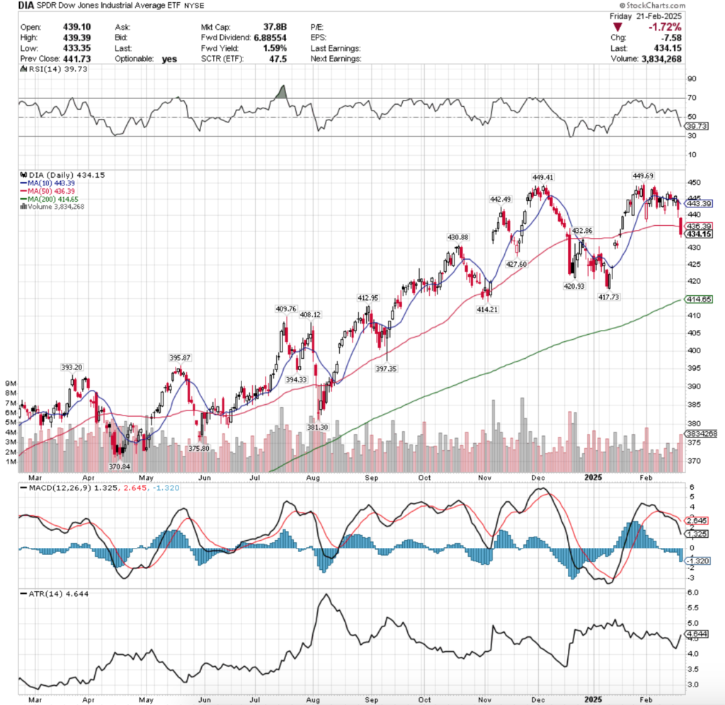 DIA ETF - SPDR Dow Jones Industrial Average SPDR ETF's Technical Performance Over The Past Year