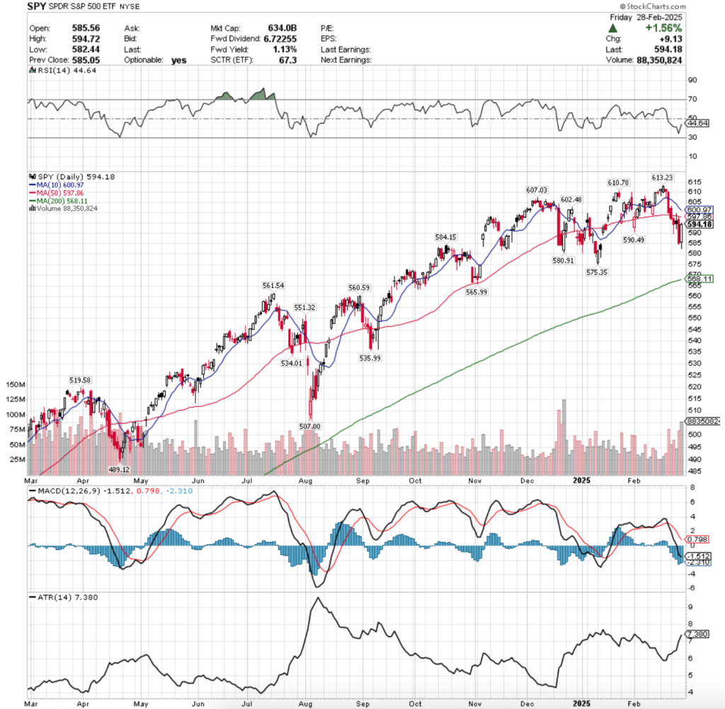 SPY ETF - SPDR S&P 500 ETF's Technical Performance Over The Past Year