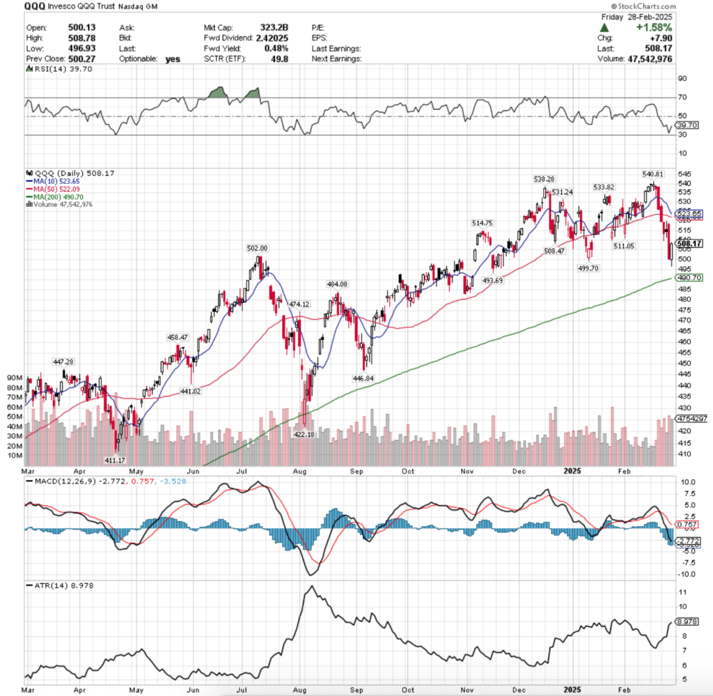 QQQ ETF - Invesco QQQ Trust ETF's Technical Performance Over The Past Year