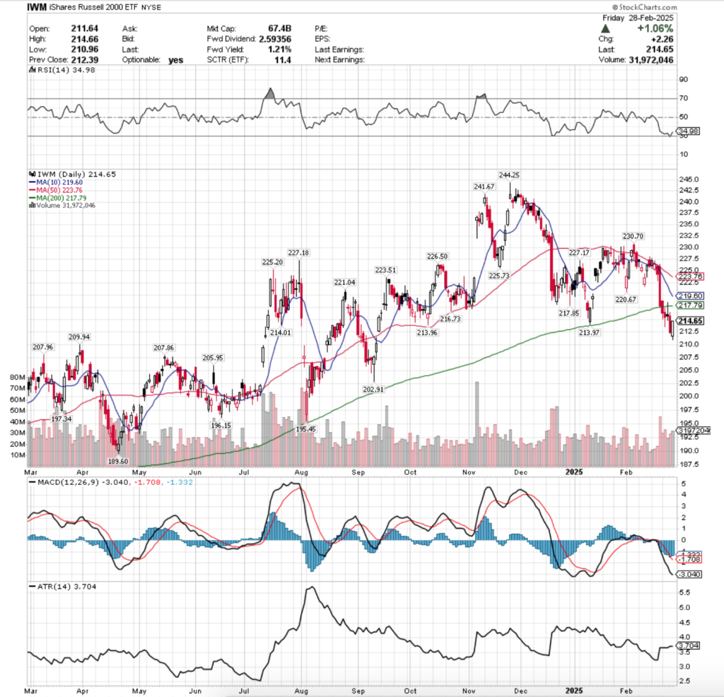 IWM ETF - iShares Russell 2000 ETF's Technical Performance Over The Past Year