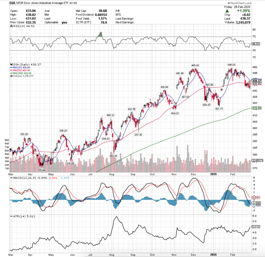 DIA ETF - SPDR Dow Jones Industrial Averge ETF's Technical Performance Over The Past Year