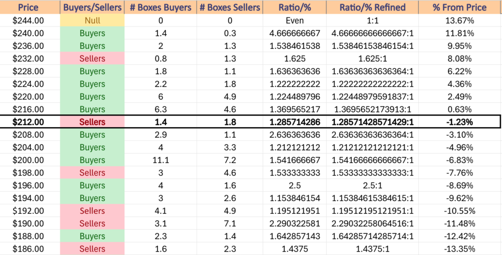 IWM ETF's Price Level:Volume Sentiment Over The Past ~2-3 Years