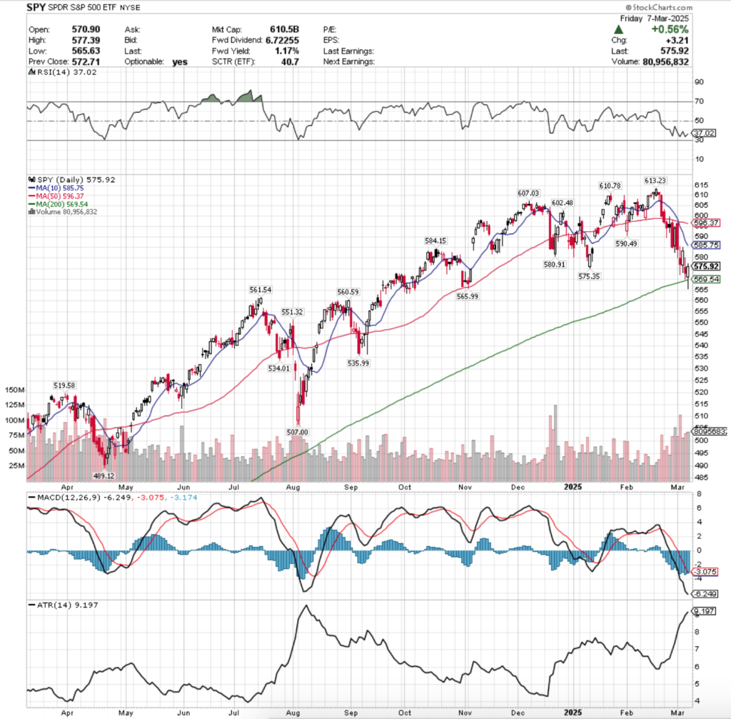 SPY ETF - SPDR S&P 500 ETF's Technical Performance Over The Past Year