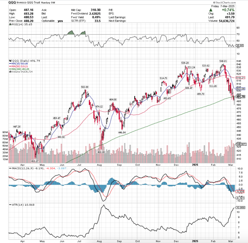 QQQ ETF - Invesco QQQ Trust ETF's Technical Performance Over The Past Year