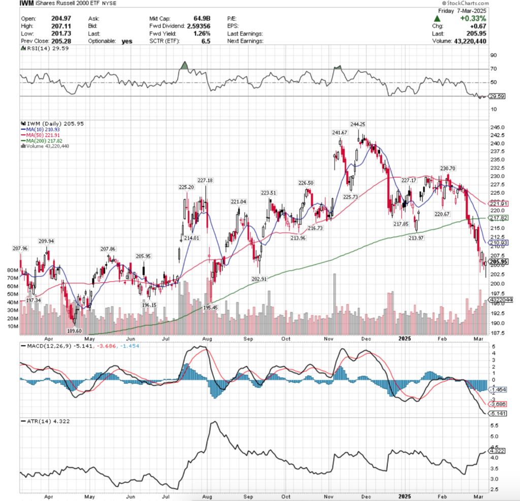 IWM ETF - iShares Russell 2000 ETF's Technical Performance Over The Past Year