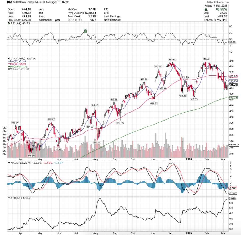 DIA ETF - SPDR Dow Jones Industrial Average ETF's Technical Performance Over The Past Year