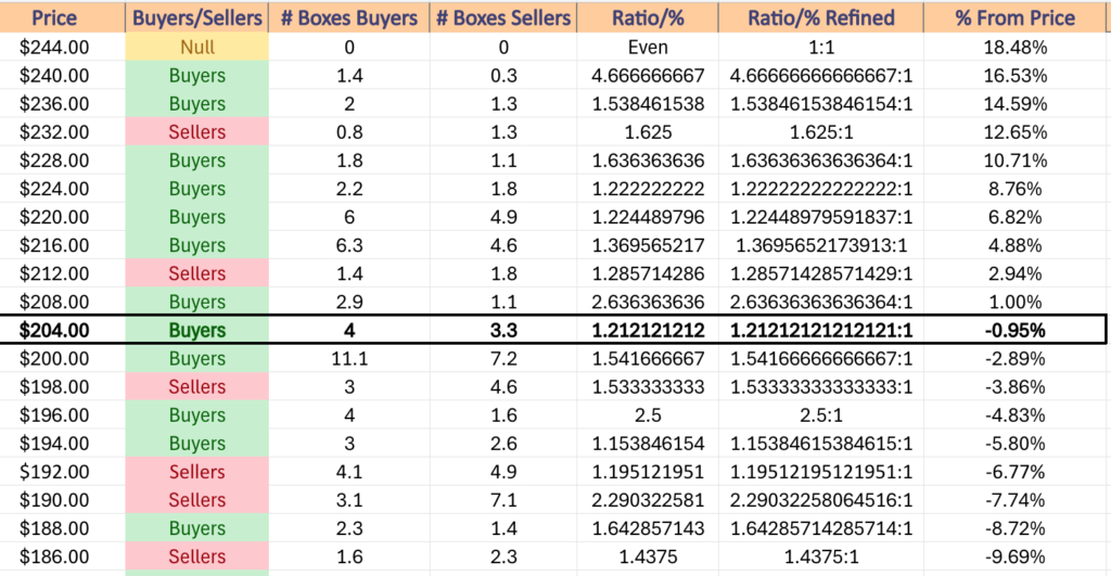 IWM ETF's Price Level:Volume Sentiment Over The Past ~2-3 Years