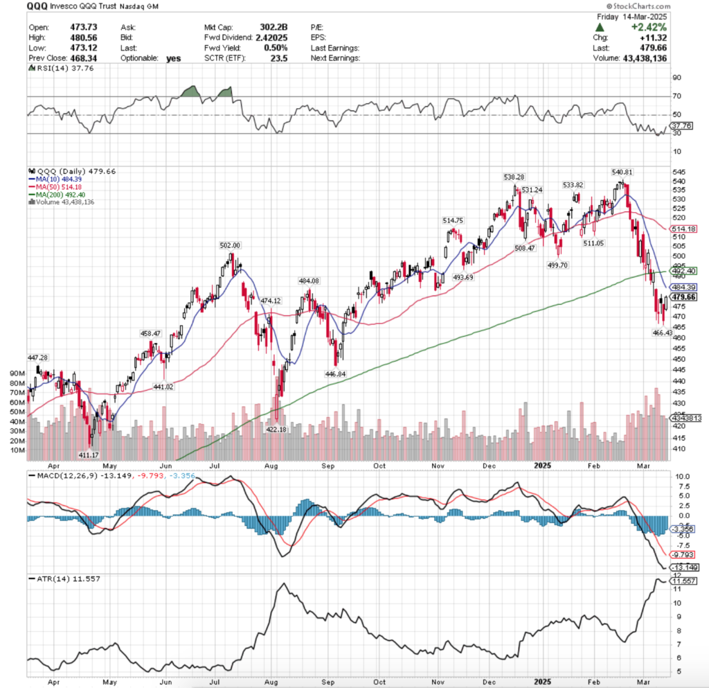 QQQ ETF - Invesco QQQ Trust ETF's Technical Performance Over The Past Year