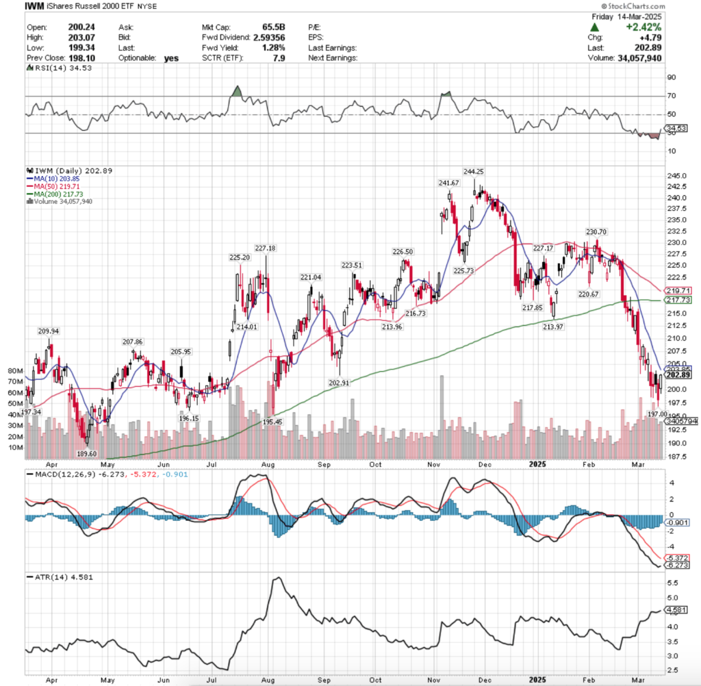 IWM ETF - iShares Russell 2000 ETF's Technical Performance Over The Past Year