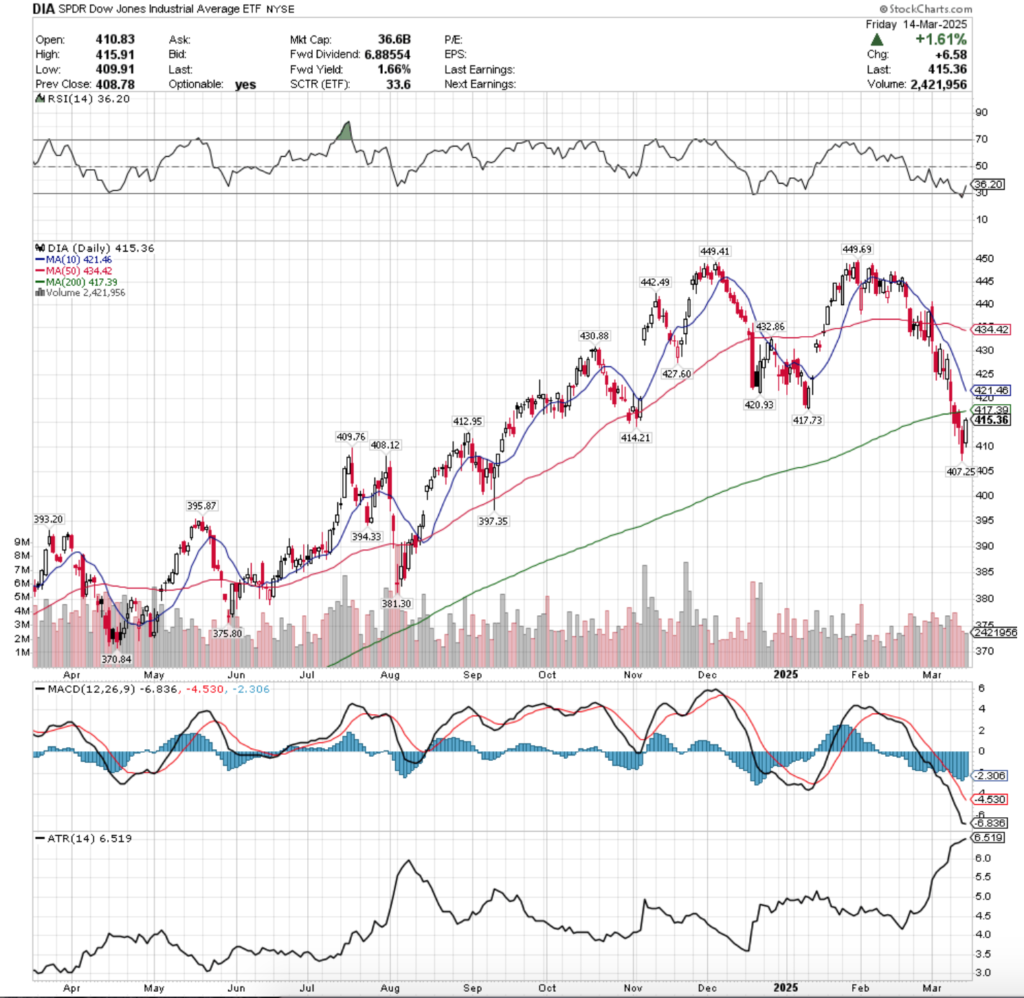 DIA ETF - SPDR Dow Jones Industrial Average ETF's Technical Performance Over The Past Year