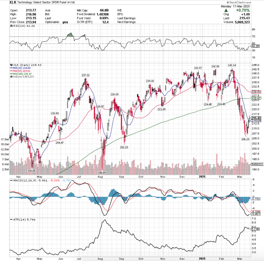 XLK ETF - Technology Select Sector SPDR Fund ETF's Technical Performance Over The Past Year