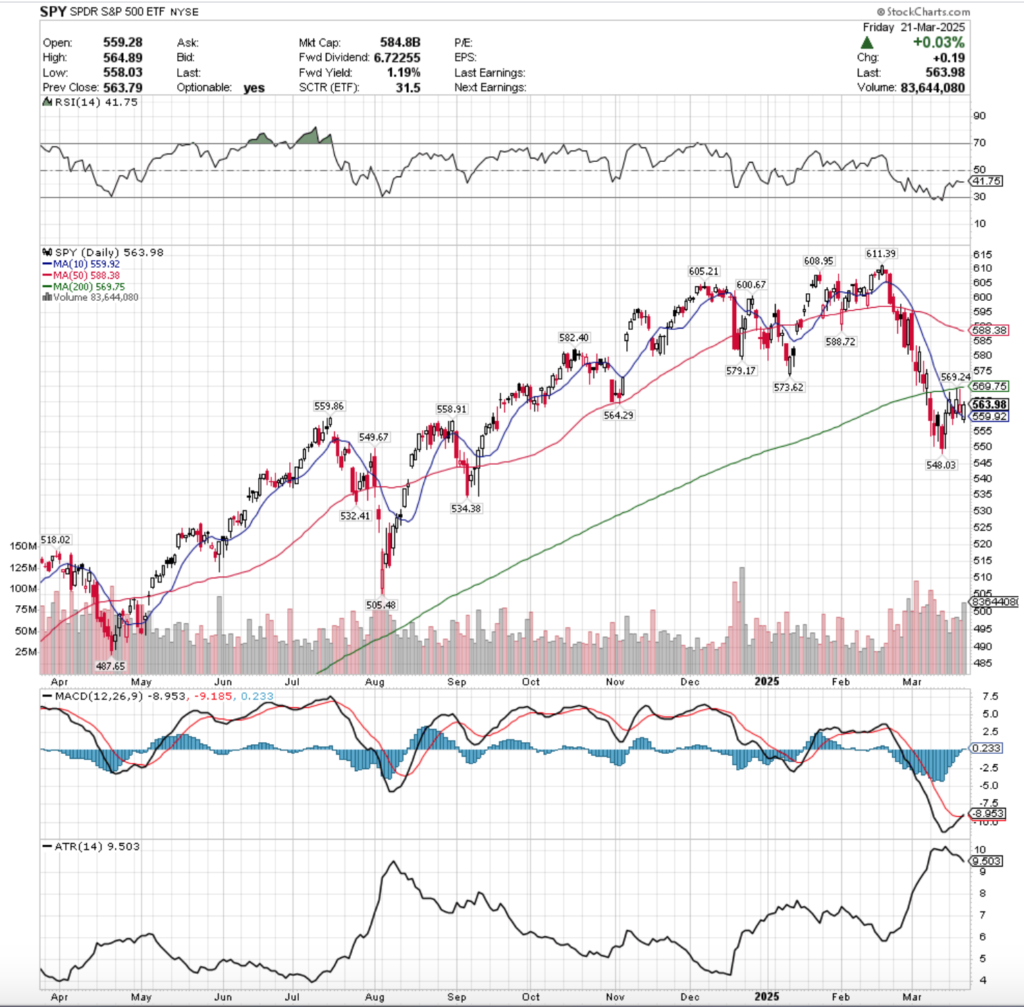 SPY ETF - SPDR S&P 500 ETF's Technical Performance Over The Past Year