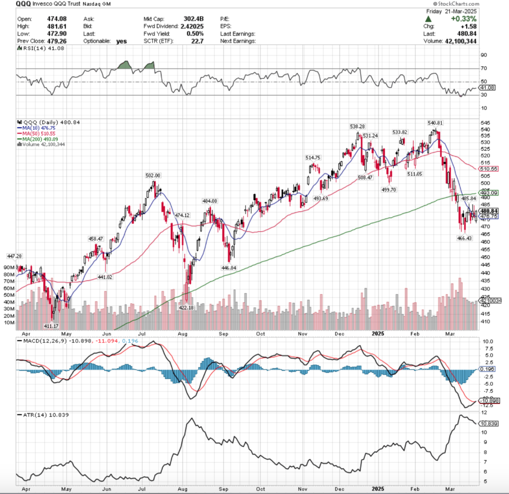 QQQ ETF - Invesco QQQ Trust ETF's Technical Performance Over The Past Year