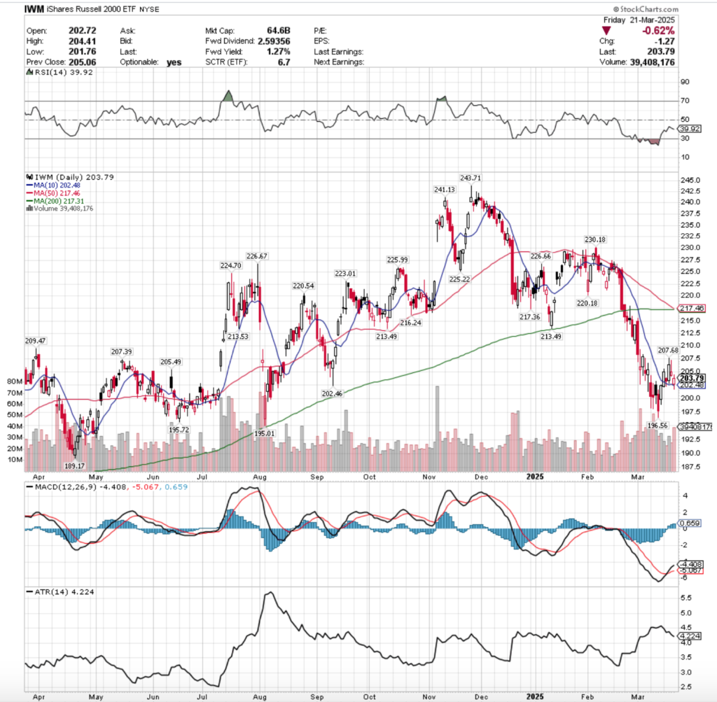 IWM ETF - iShares Russell 2000 ETF's Technical Performance Over The Past Year