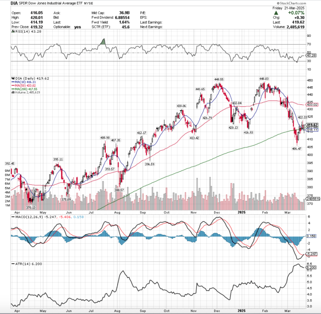 DIA ETF - SPDR Dow Jones Industrial Average ETF's Technical Performance Over The Past Year