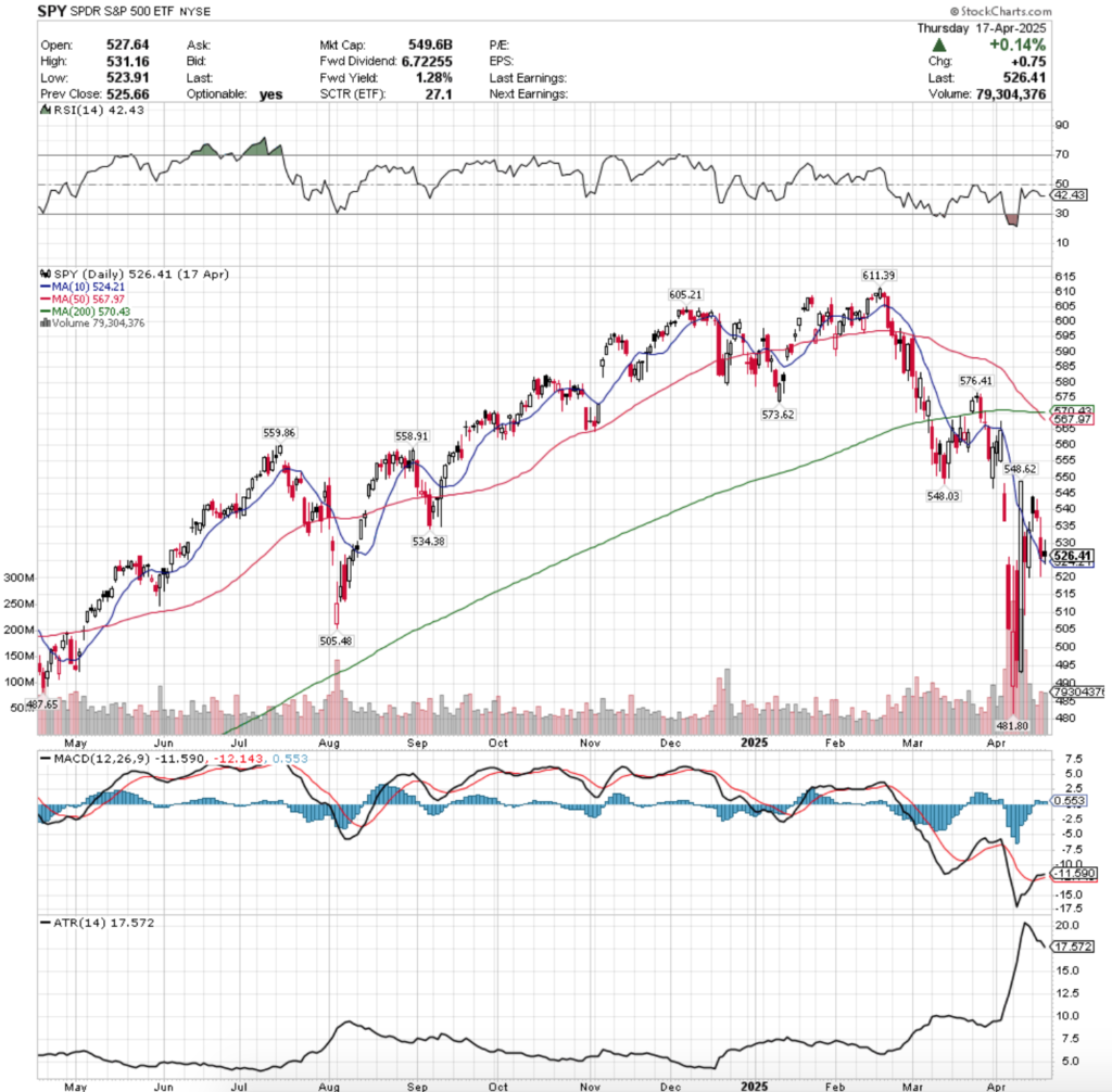SPY ETF - SPDR S&P 500 ETF's Technical Performance Over The Past Year