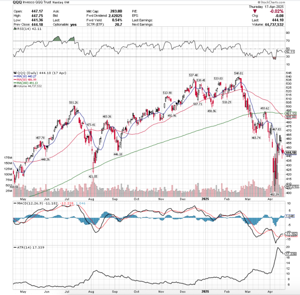 QQQ ETF - Invesco QQQ Trust ETF's Technical Performance Over The Past Year