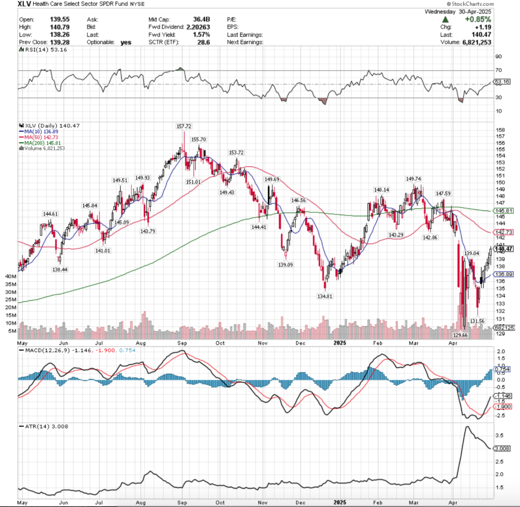 XLV ETF - Health Care Select Sector SPDR Fund ETF's Technical Performance Over The Past Year