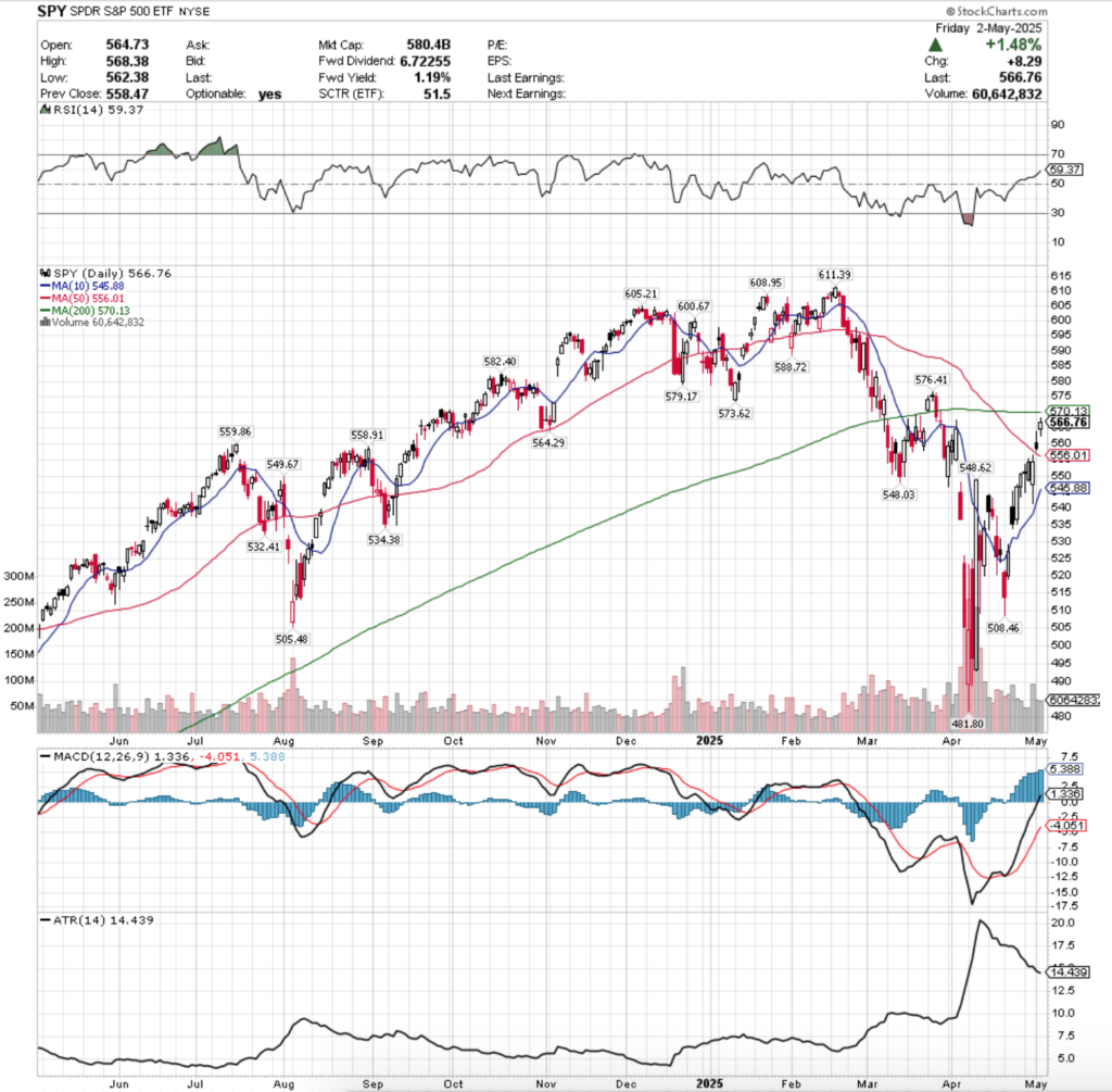 SPY ETF - SPDR S&P 500 ETF's Technical Performance Over The Past Year