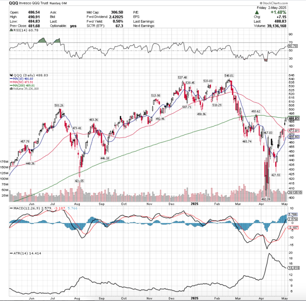 QQQ ETF - Invesco QQQ Trust ETF's Technical Performance Over The Past Year