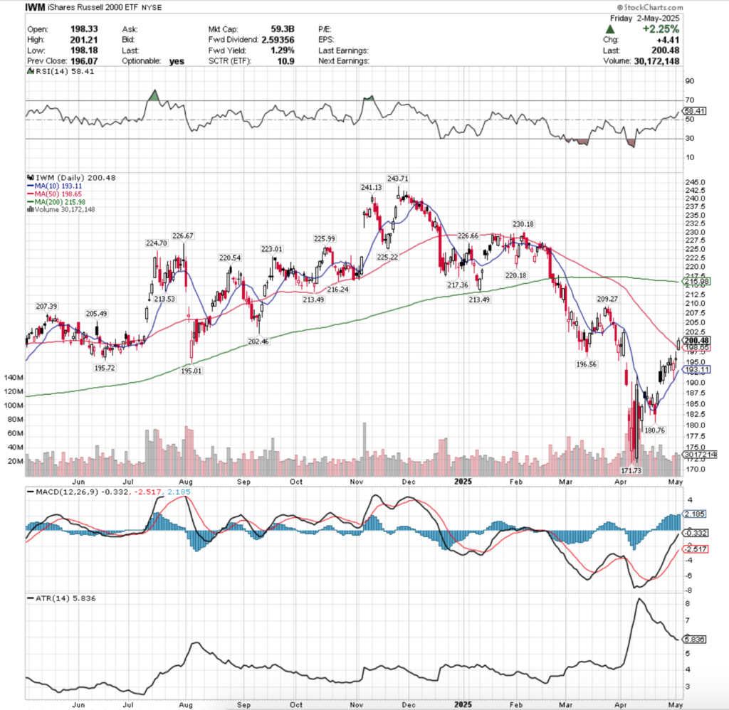 IWM ETF - iShares Russell 2000 ETF's Technical Performance Over The Past Year