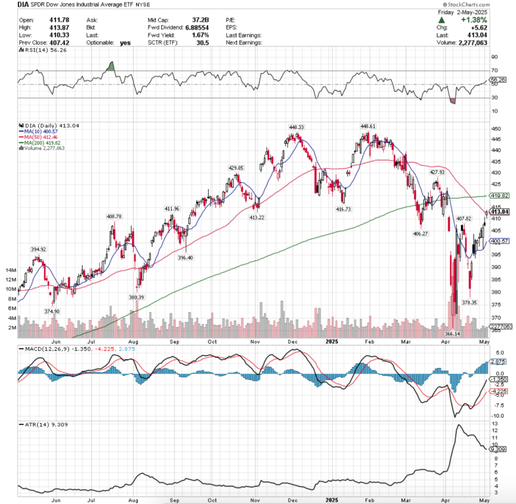 DIA ETF - SPDR Dow Hones Industrial Average ETF's Technical Performance Over The Past Year