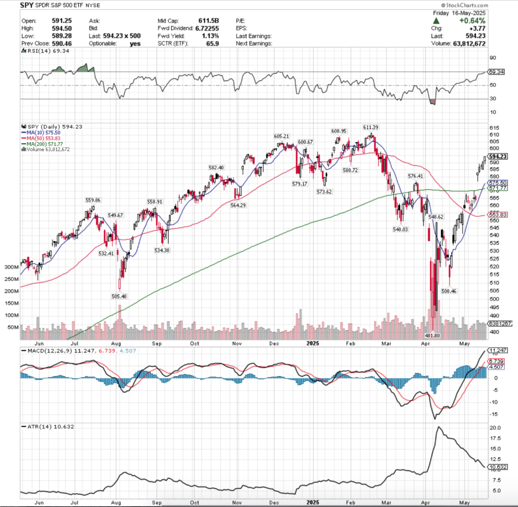 SPY ETF - SPDR S&P 500 ETF's Technical Performance Over The Past Year