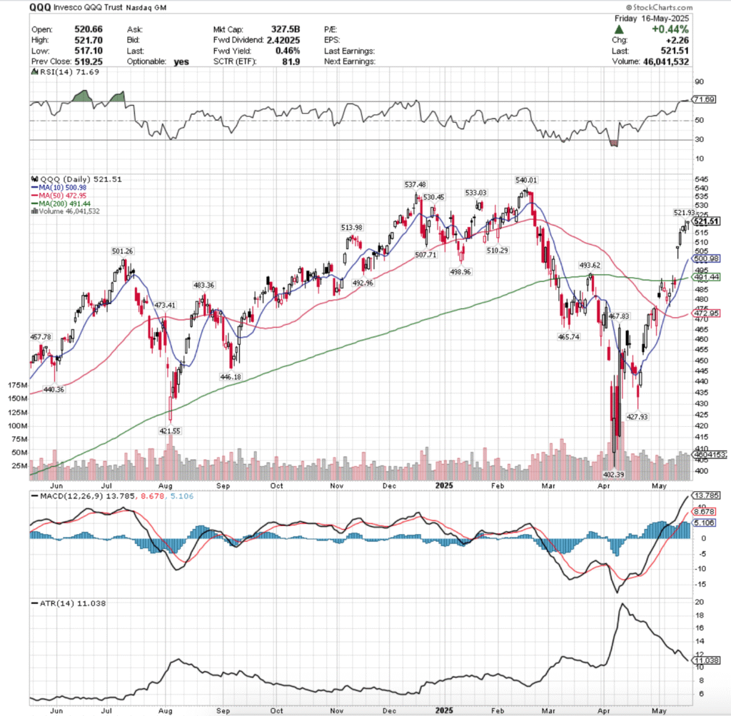 QQQ ETF - Invesco QQQ Trust ETF's Technical Performance Over The Past Year