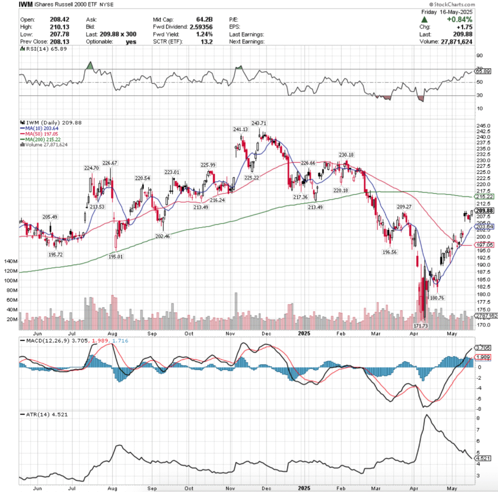 IWM ETF - iShares Russell 2000 ETF's Technical Performance Over The Past Year
