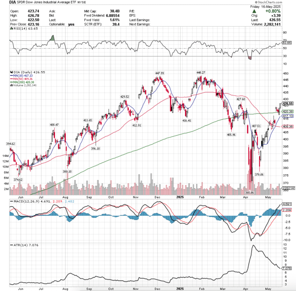 DIA ETF - SPDR Dow Jones Industrial Average ETF's Technical Performance Over The Past Year