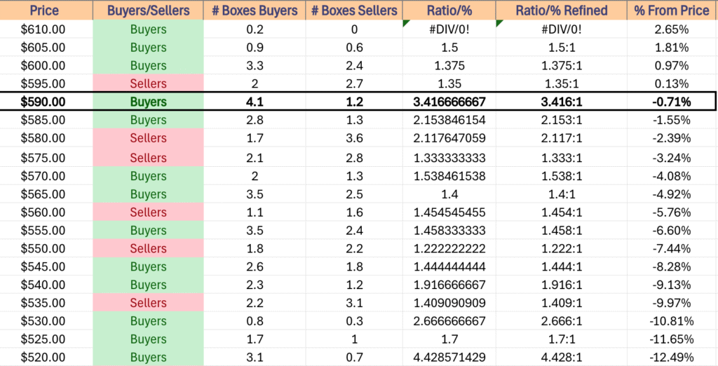 SPY ETF's Price Level:Volume Sentiment Over The Past ~3 Years