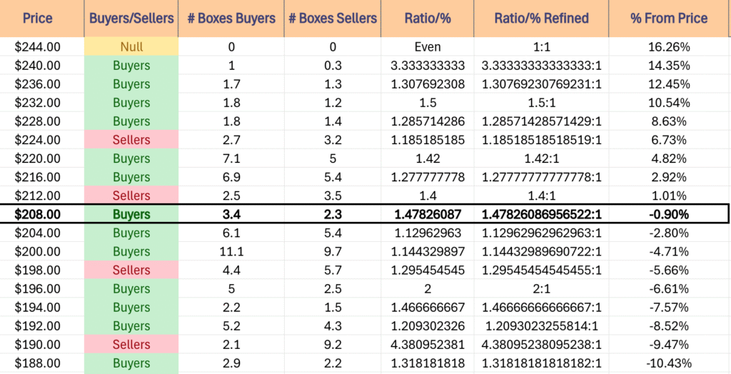 IWM ETF's Price Level:Volume Sentiment Over The Past ~2-3 Years