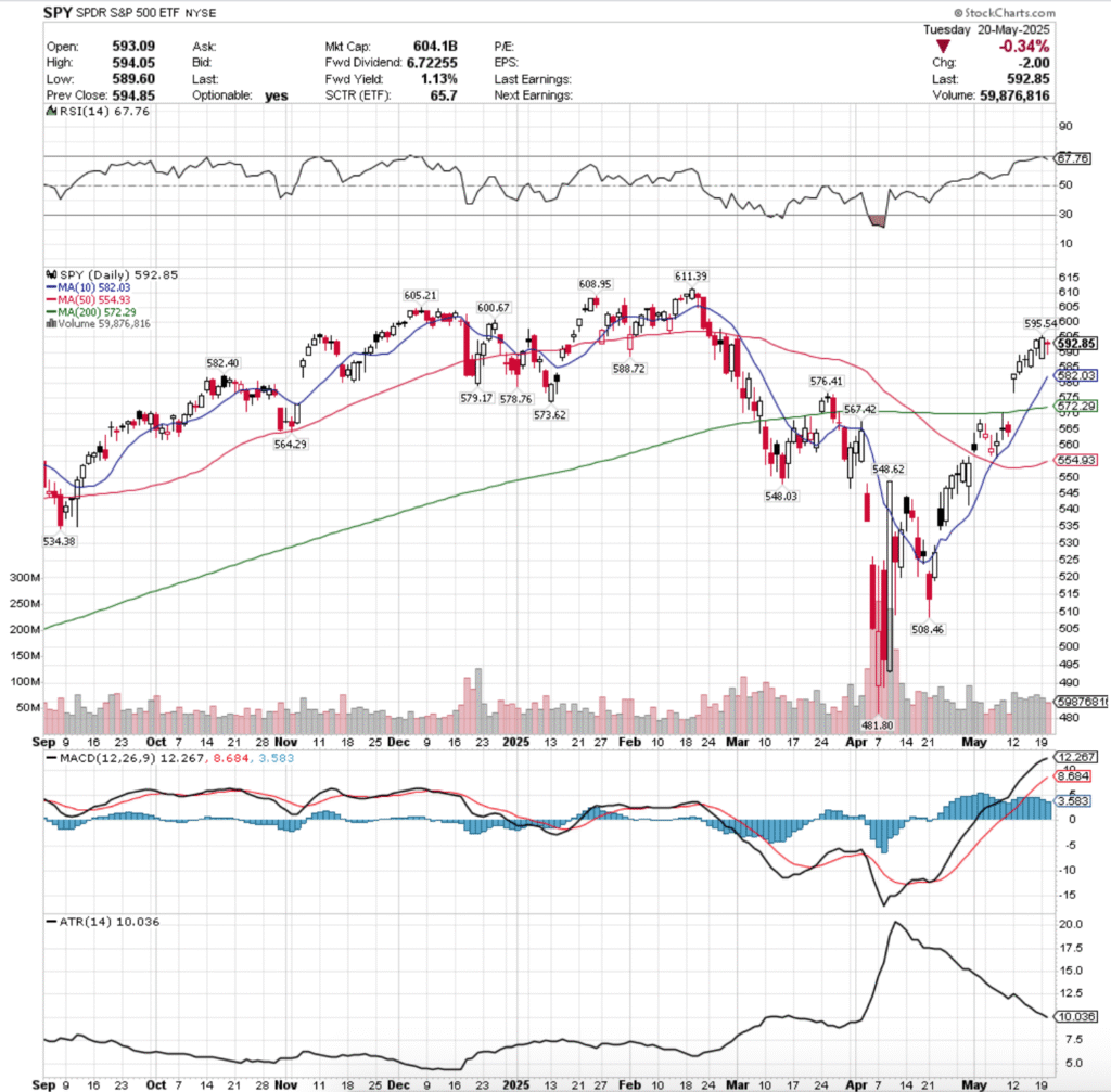 SPY ETF - SPDR S&P 500 ETF's Technical Performance Over The Past Year