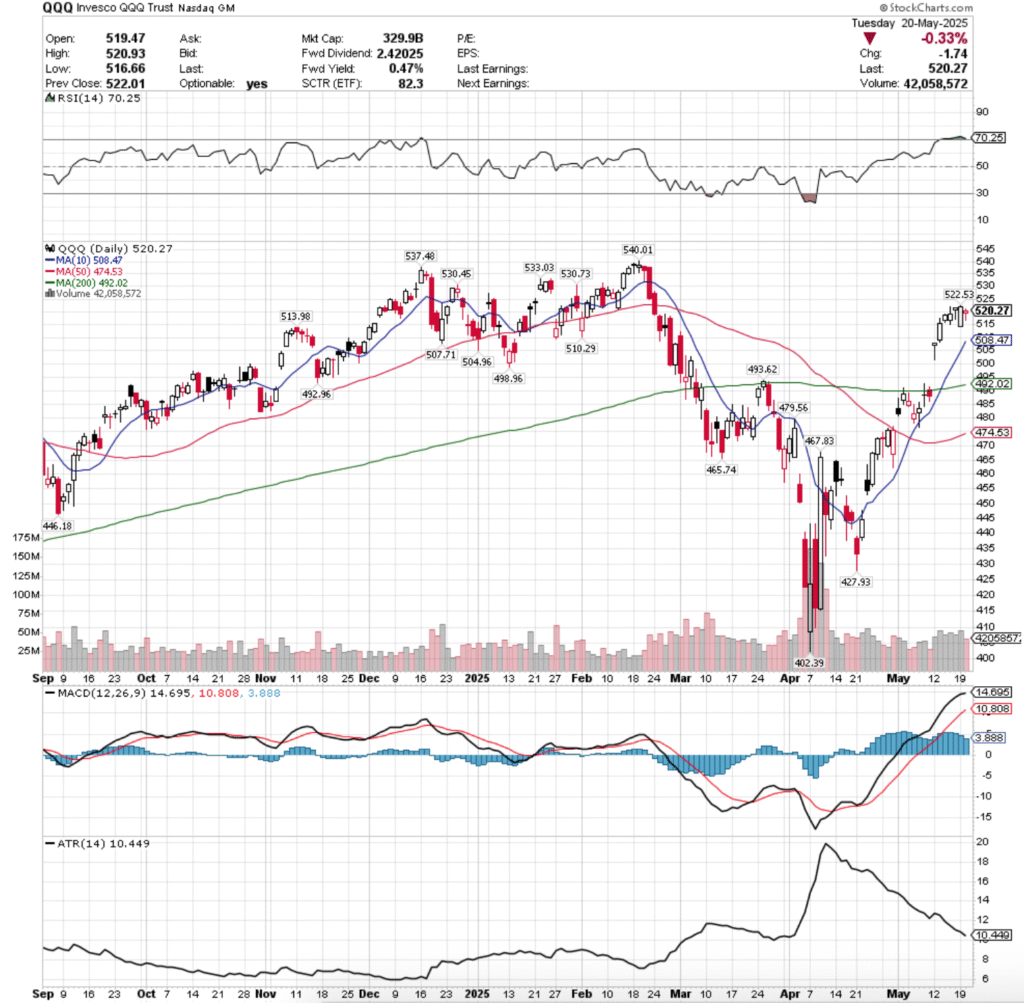 QQQ ETF - Invesco QQQ Trust ETF's Technical Performance Over The Past Year