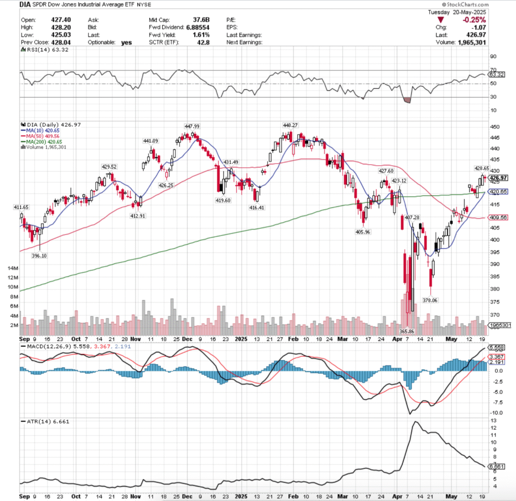 DIA ETF - SPDR Dow Jones Industrial Average ETF's Technical Performance Over The Past Year