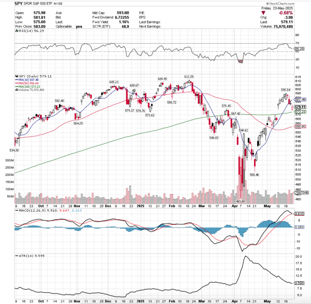 SPY ETF - SPDR S&P 500 ETF's Techincal Performance Over The Past Year