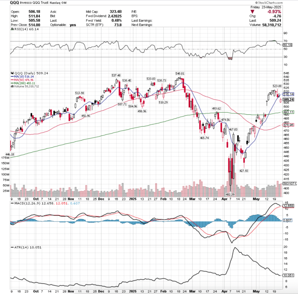 QQQ ETF - Invesco QQQ Trust's Technical Performance Over The Past Year