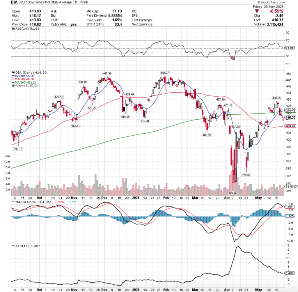 DIA ETF - SPDR Dow Jones Industrial Average ETF's Techincal Performance Over The Past Year