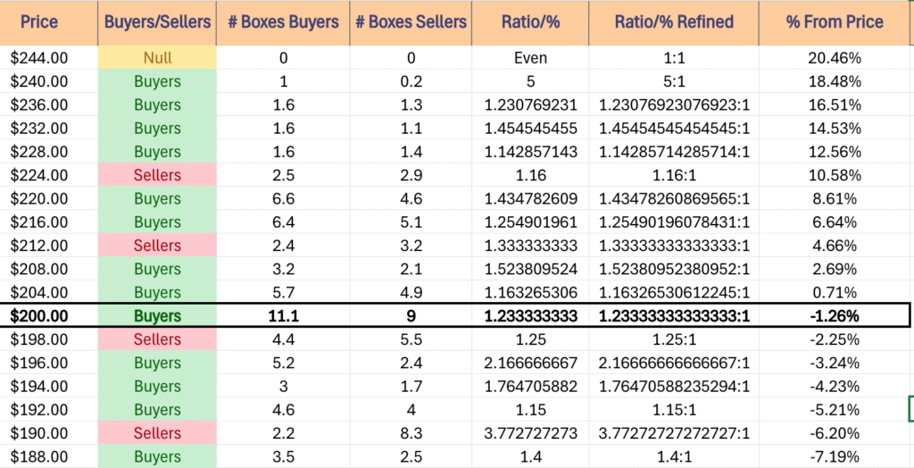 IWM ETF's Price Level:Volume Sentiment Over The Past ~2-3 Years