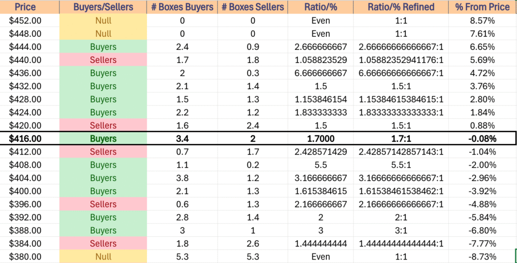 DIA ETF's Price Level:Volume Seniment Over The Past ~4-5 Years