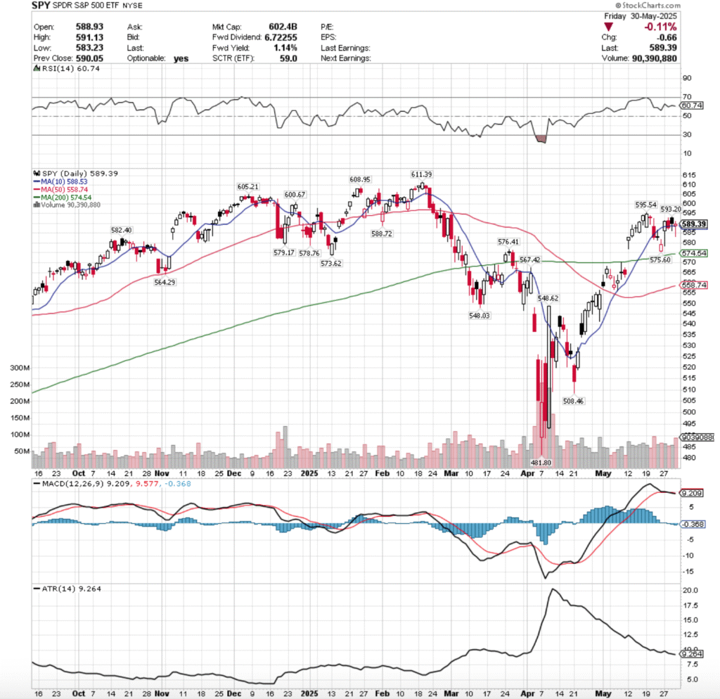 SPY ETF - SPDR S&P 500 ETF's Technical Performance Over The Past Year