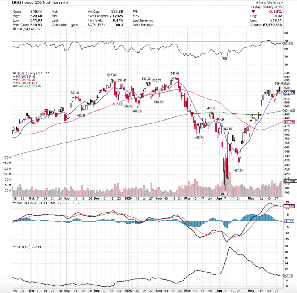 QQQ ETF - Invesco QQQ Trust ETF's Technical Performance Over The Past Year