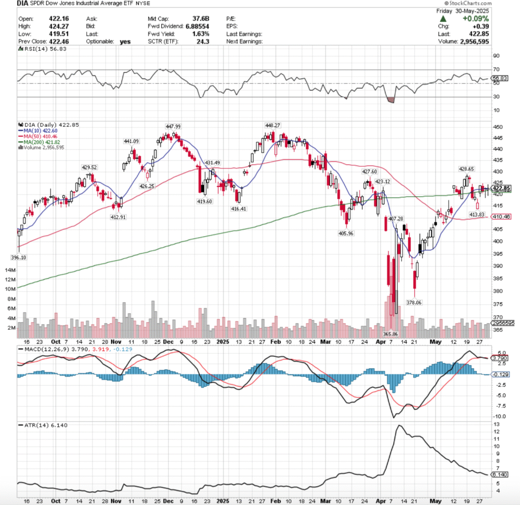 DIA ETF - SPDR Dow Jones Industrial Average ETF's Technical Performance Over The Past Year