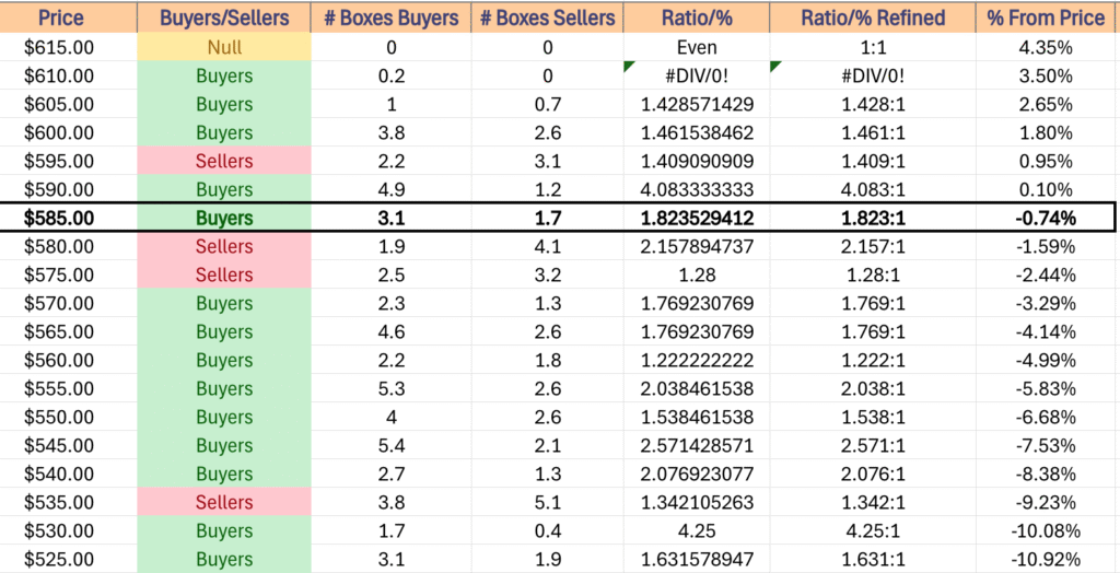 SPY ETF's Price Level:Volume Sentiment Over The Past ~3 Years