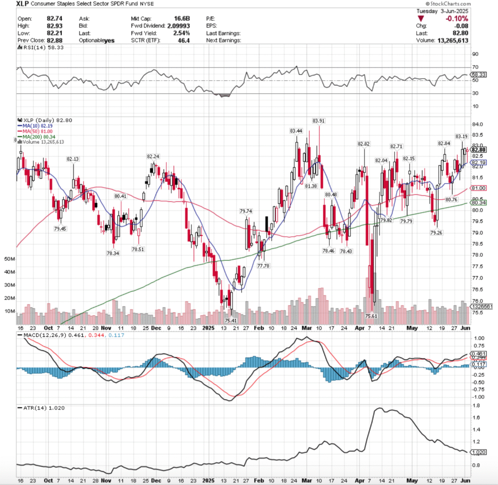 XLP ETF - SPDR Consumer Staples Select Sector SPDR Fund ETF's Technical Performance Over The Past Year