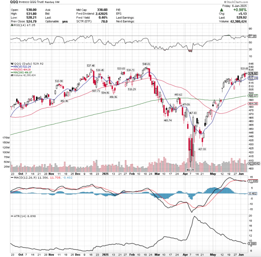 QQQ ETF - Invesco QQQ Trust ETF's Technical Performance Over The Past Year