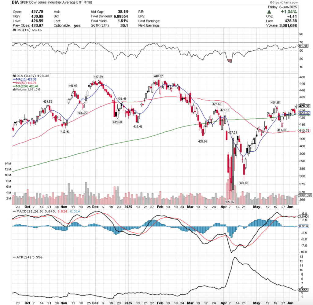 DIA ETF - SPDR Dow Jones Industrial Average ETF's Technical Performance Over The Past Year