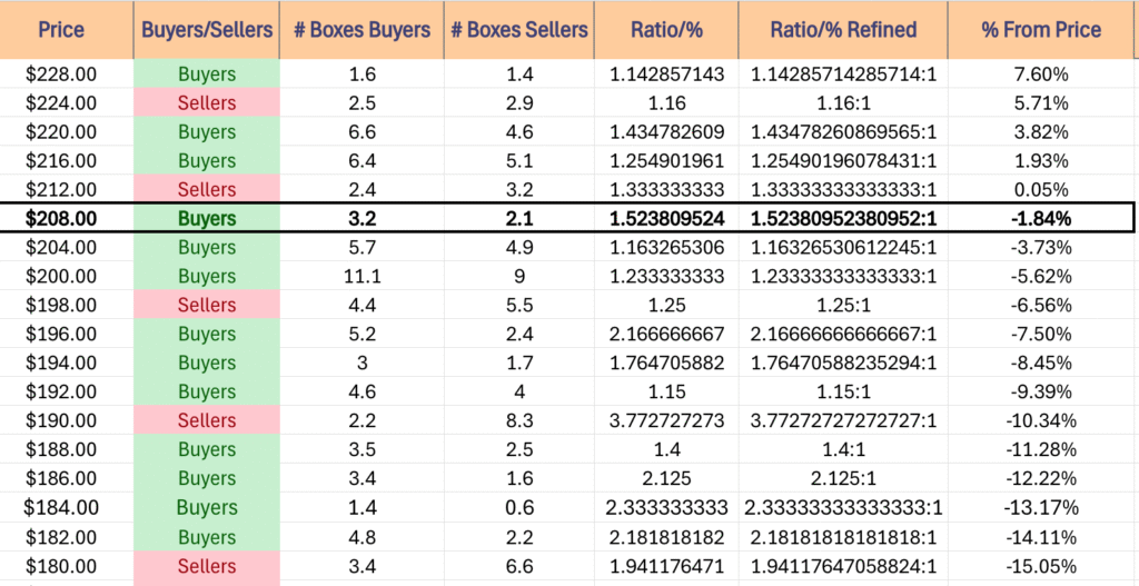 IWM ETF's Price Level:Volume Sentiment Over The Past ~2-3 Years