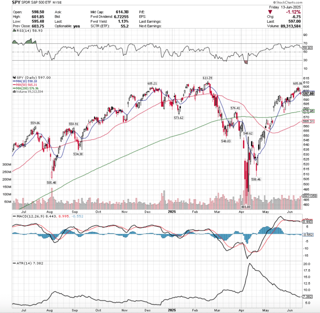 SPY ETF - SPDR S&P 500 ETF's Technical Performance Over The Past Year