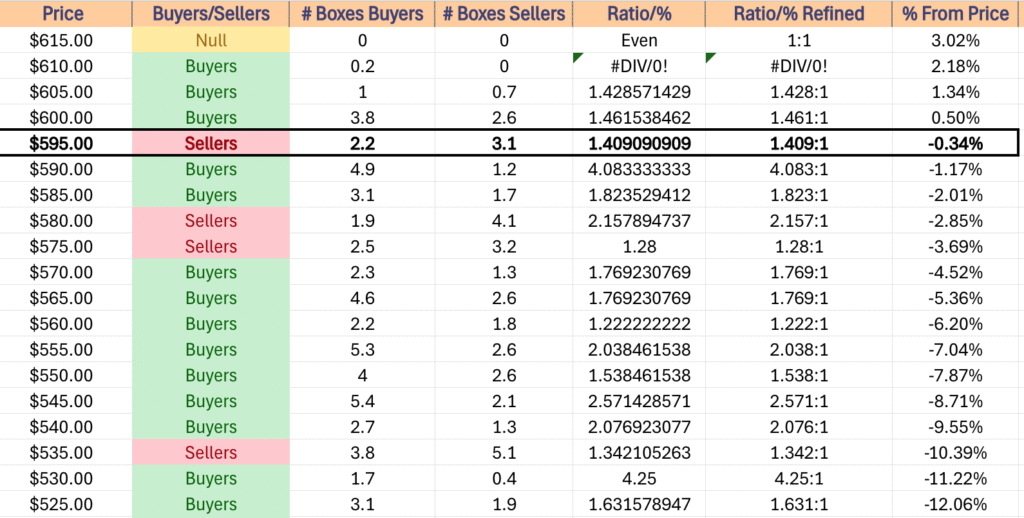 SPY ETF's Price Level:Volume Sentiment Over The Past ~3 Years